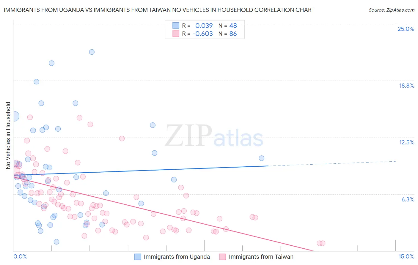 Immigrants from Uganda vs Immigrants from Taiwan No Vehicles in Household