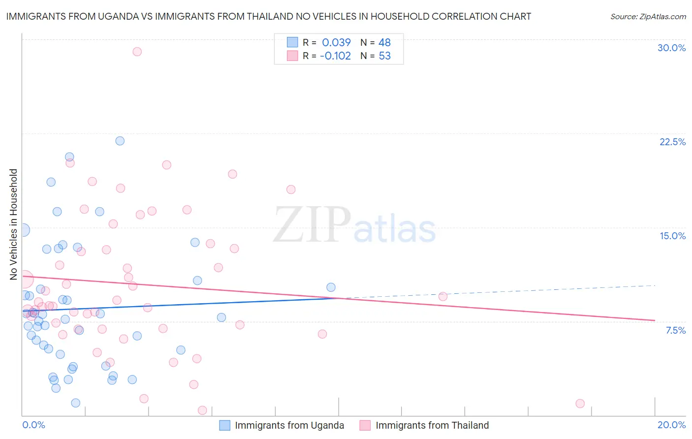 Immigrants from Uganda vs Immigrants from Thailand No Vehicles in Household