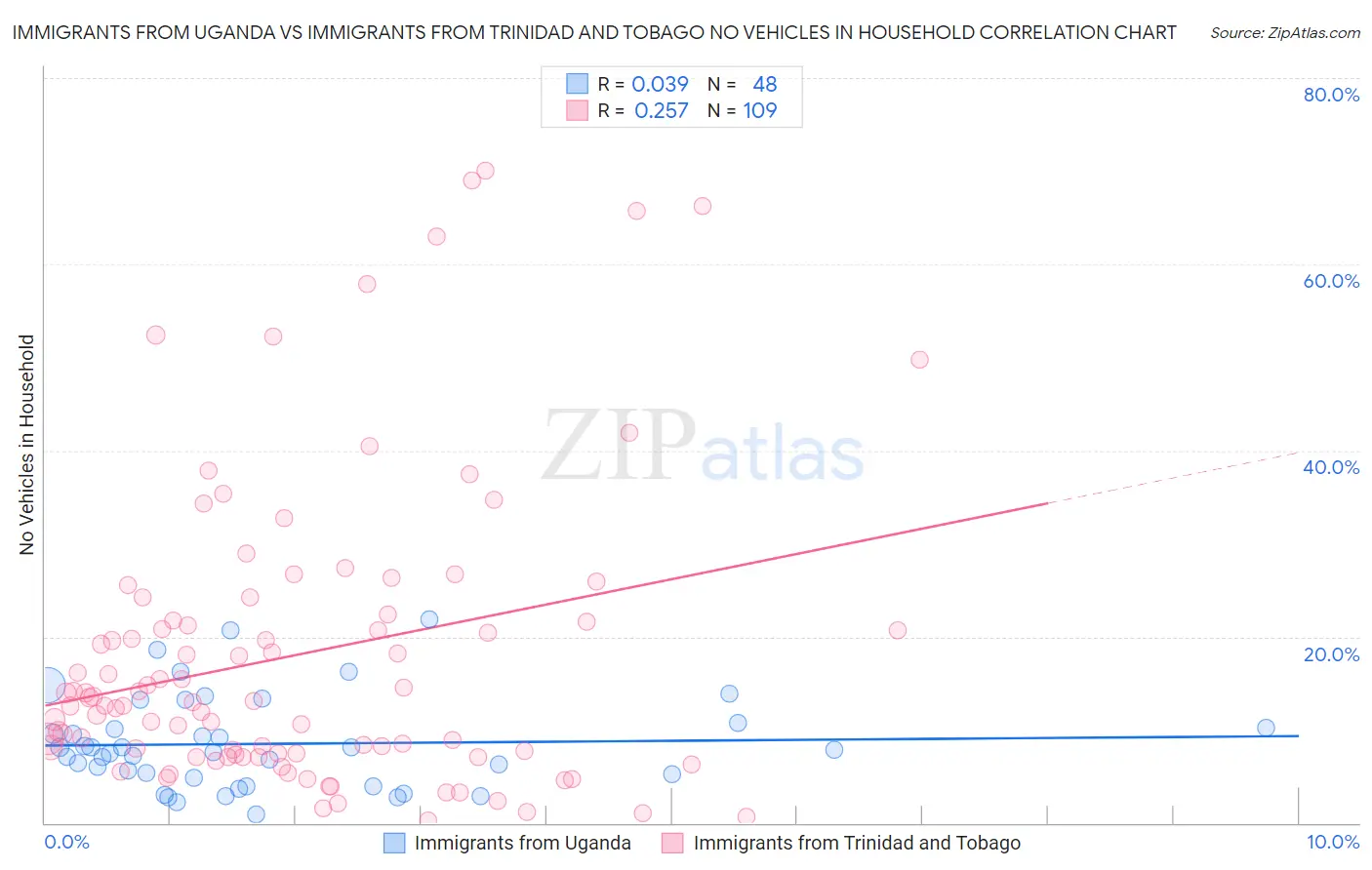Immigrants from Uganda vs Immigrants from Trinidad and Tobago No Vehicles in Household
