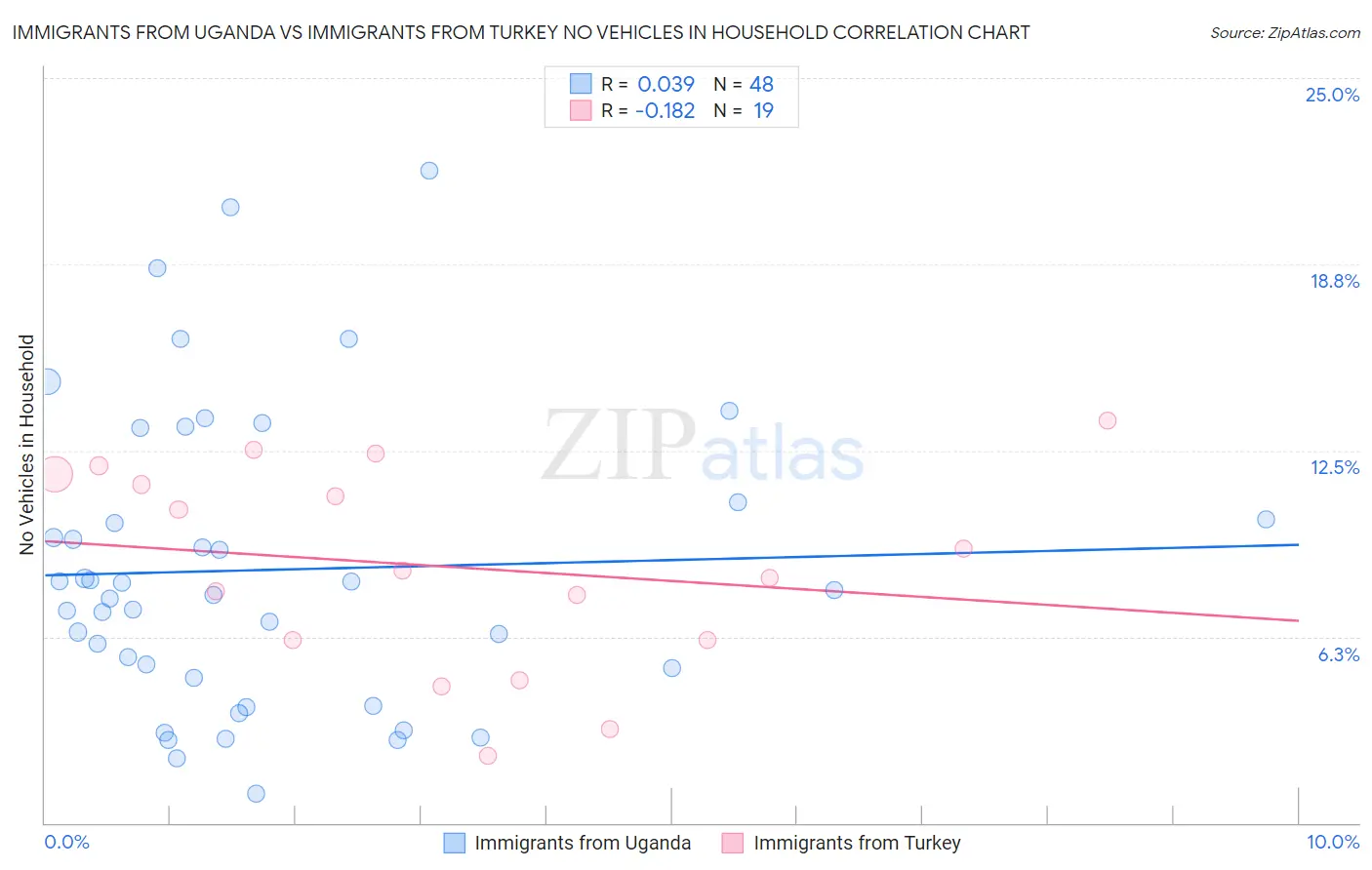 Immigrants from Uganda vs Immigrants from Turkey No Vehicles in Household