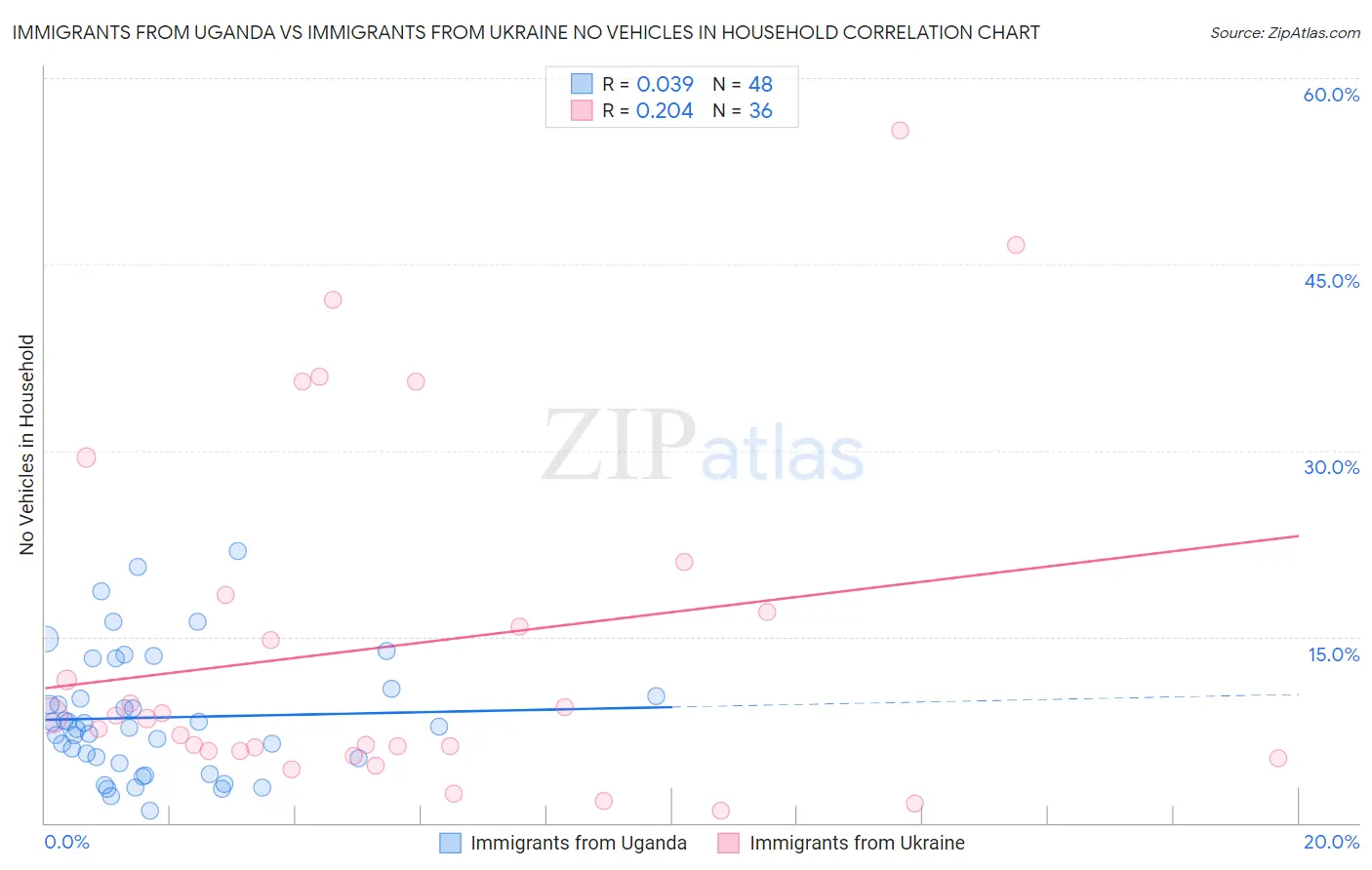 Immigrants from Uganda vs Immigrants from Ukraine No Vehicles in Household