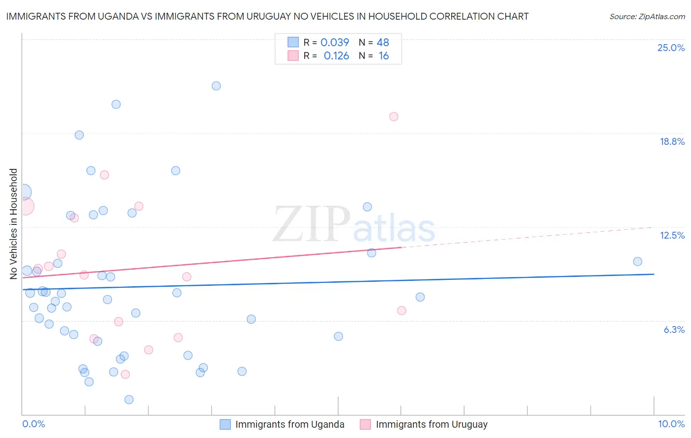 Immigrants from Uganda vs Immigrants from Uruguay No Vehicles in Household