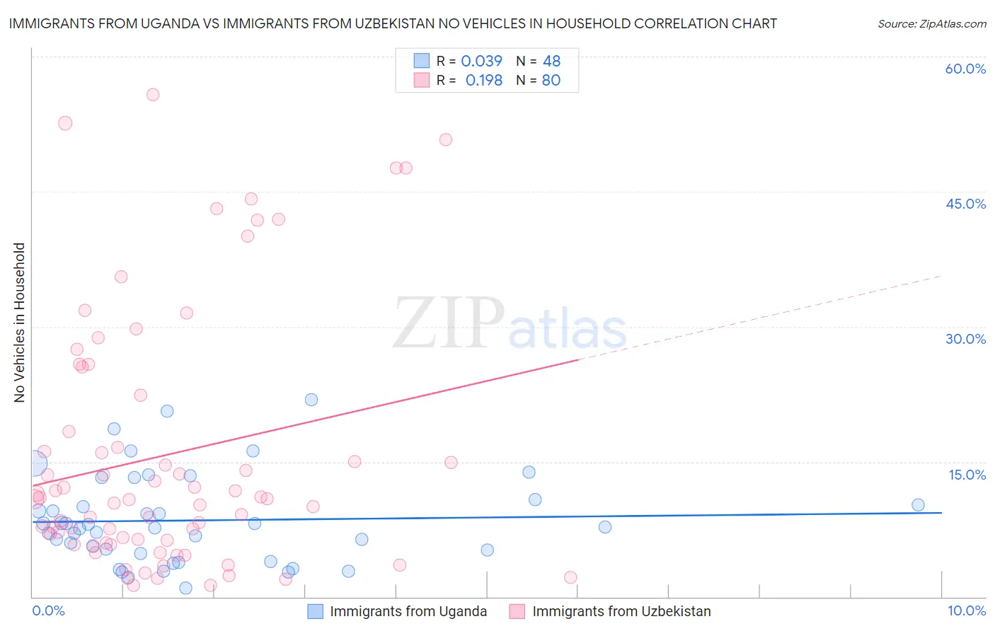 Immigrants from Uganda vs Immigrants from Uzbekistan No Vehicles in Household