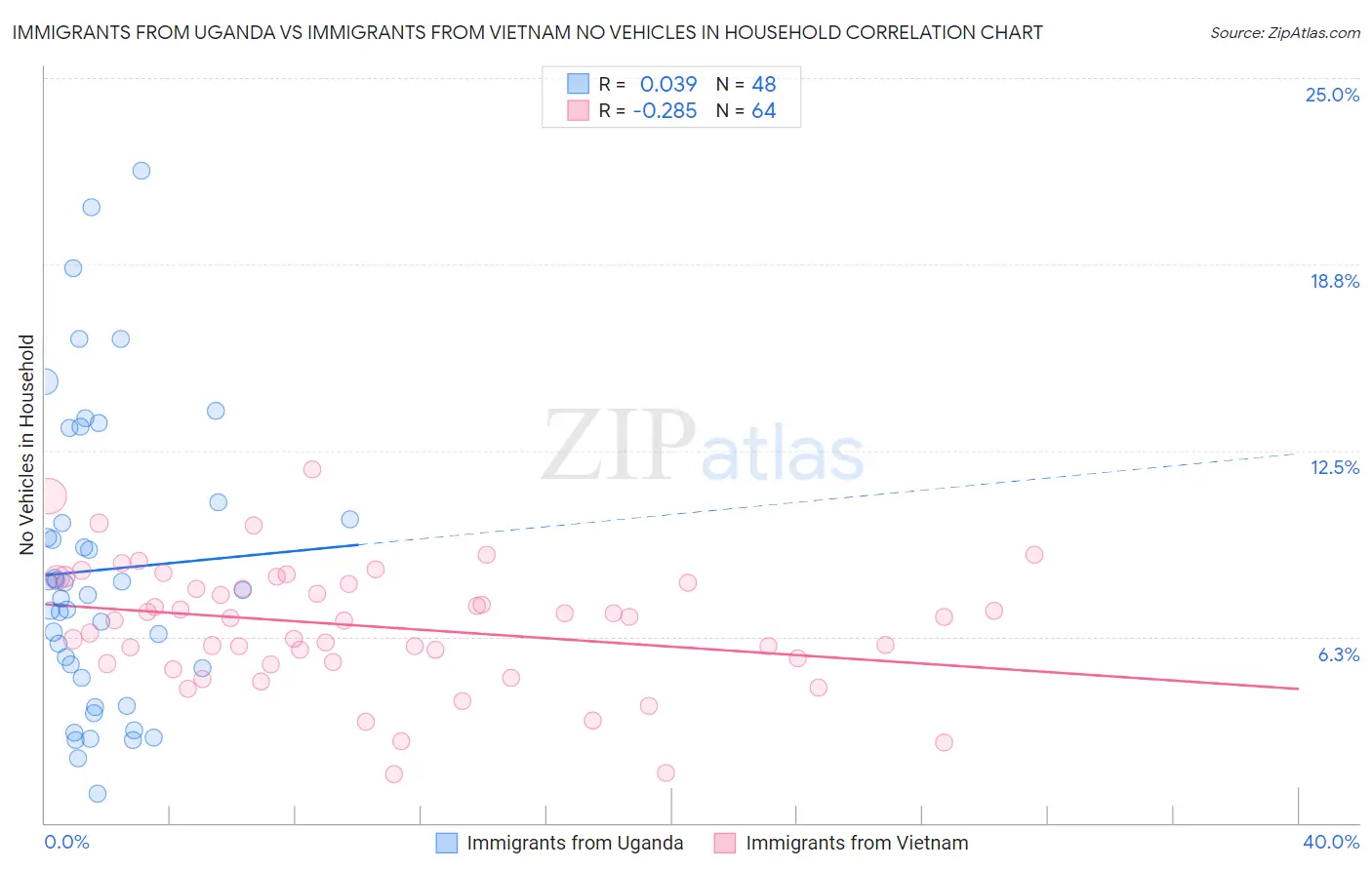 Immigrants from Uganda vs Immigrants from Vietnam No Vehicles in Household