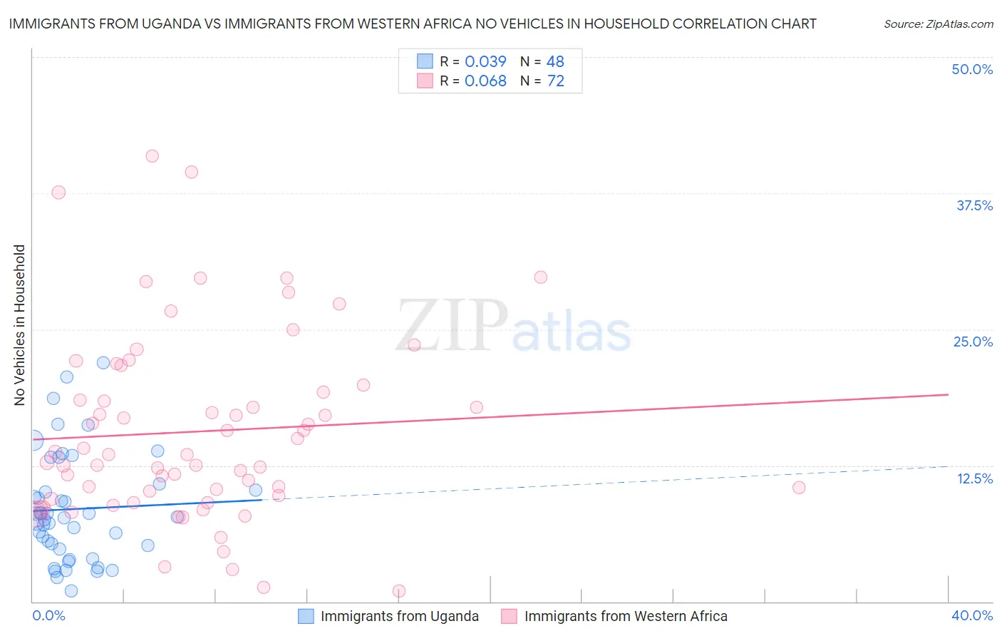 Immigrants from Uganda vs Immigrants from Western Africa No Vehicles in Household