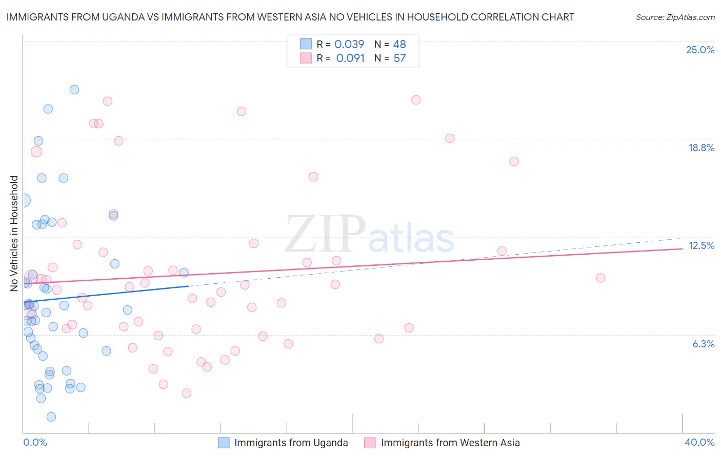 Immigrants from Uganda vs Immigrants from Western Asia No Vehicles in Household