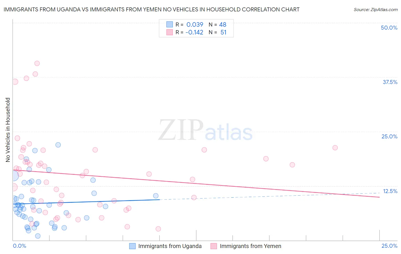 Immigrants from Uganda vs Immigrants from Yemen No Vehicles in Household