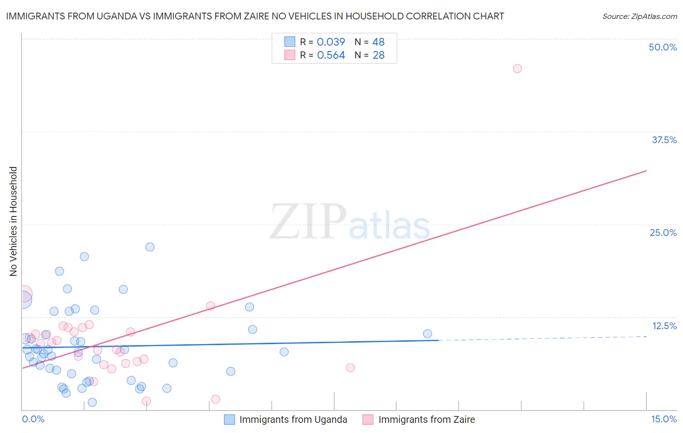Immigrants from Uganda vs Immigrants from Zaire No Vehicles in Household
