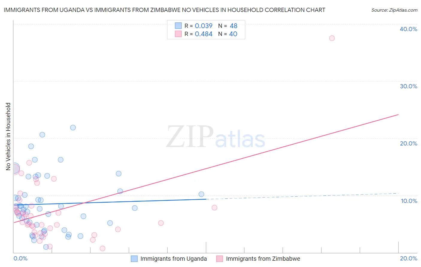 Immigrants from Uganda vs Immigrants from Zimbabwe No Vehicles in Household