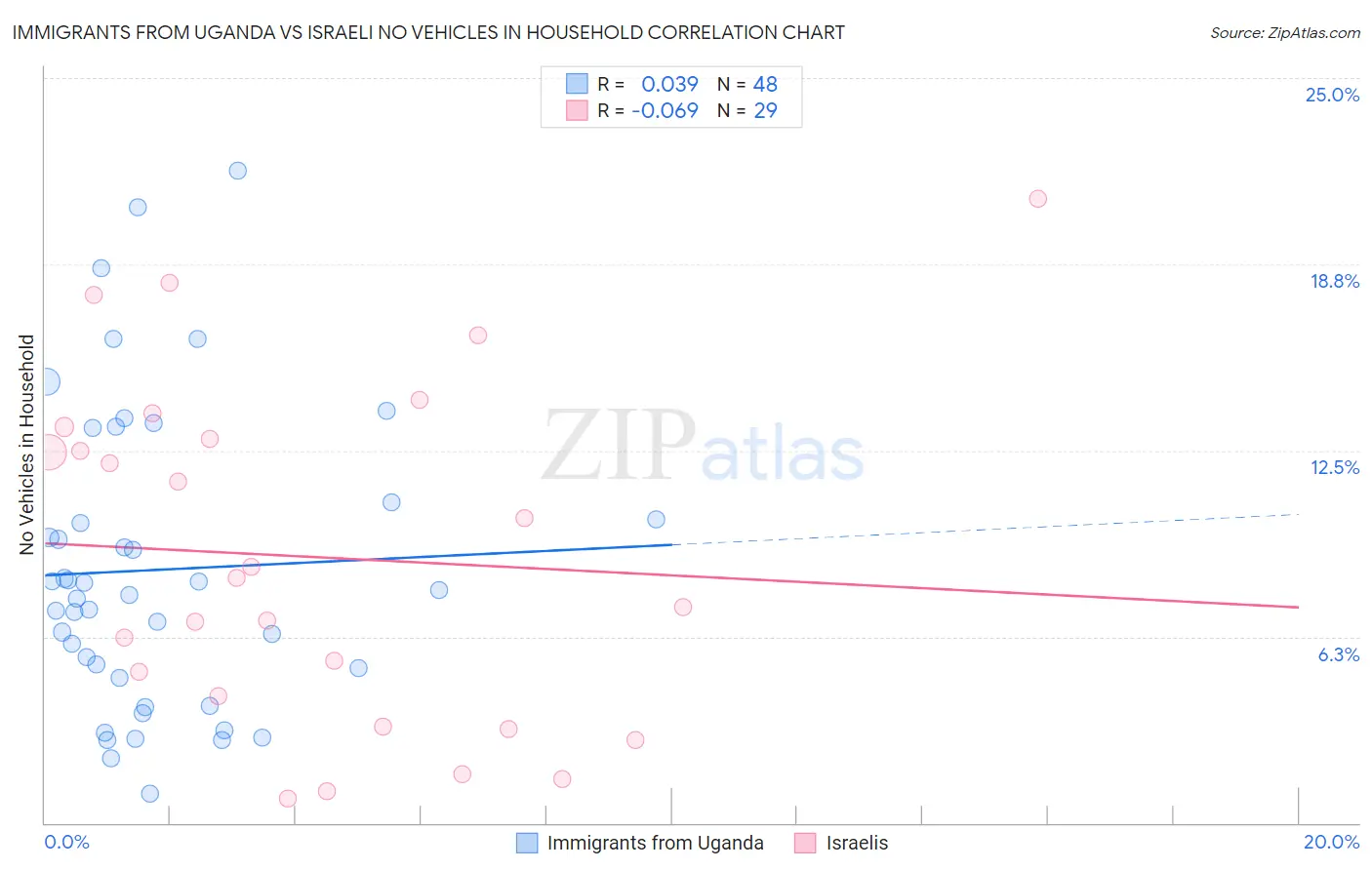 Immigrants from Uganda vs Israeli No Vehicles in Household