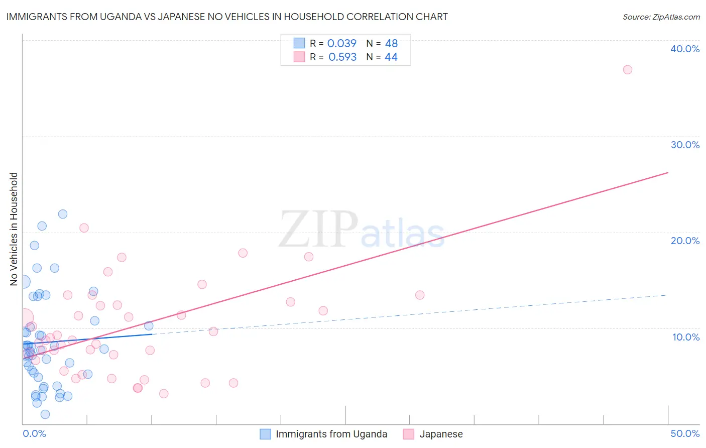 Immigrants from Uganda vs Japanese No Vehicles in Household