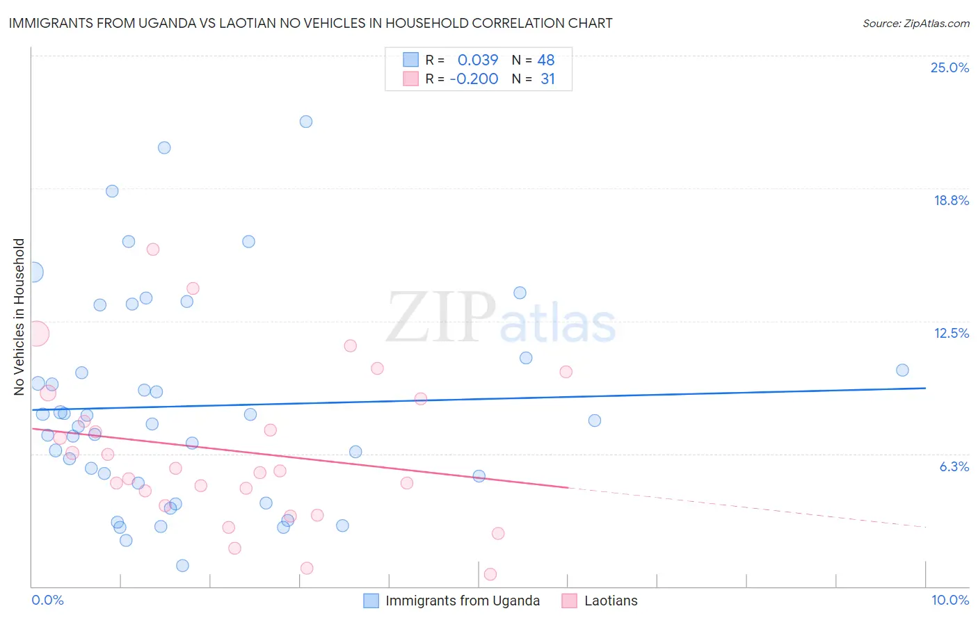Immigrants from Uganda vs Laotian No Vehicles in Household