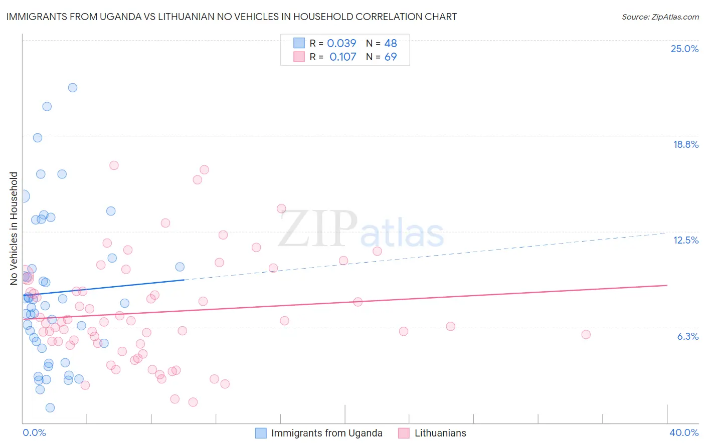 Immigrants from Uganda vs Lithuanian No Vehicles in Household