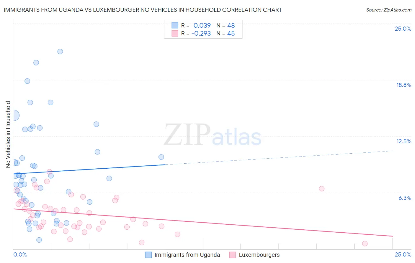 Immigrants from Uganda vs Luxembourger No Vehicles in Household