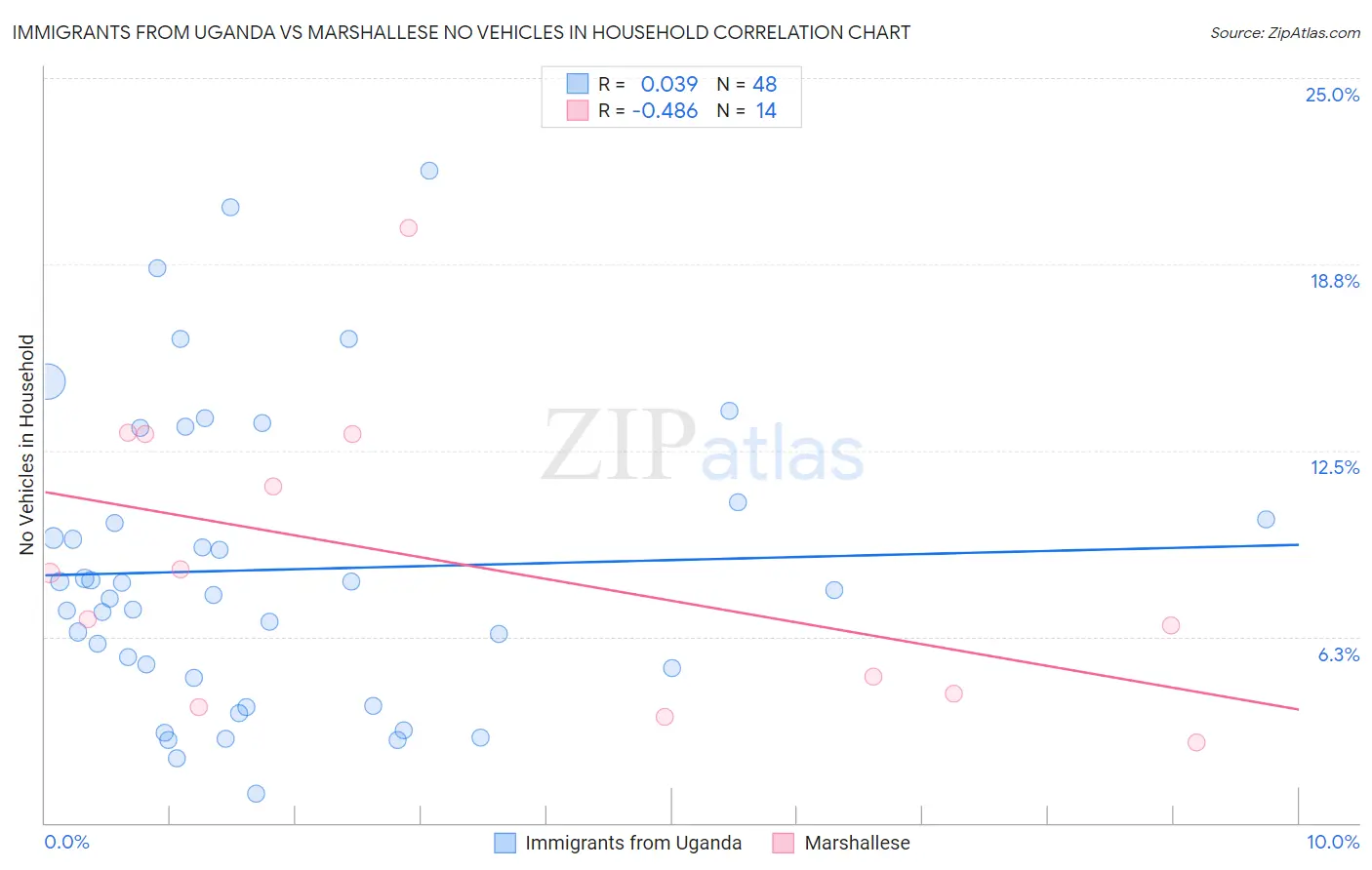 Immigrants from Uganda vs Marshallese No Vehicles in Household