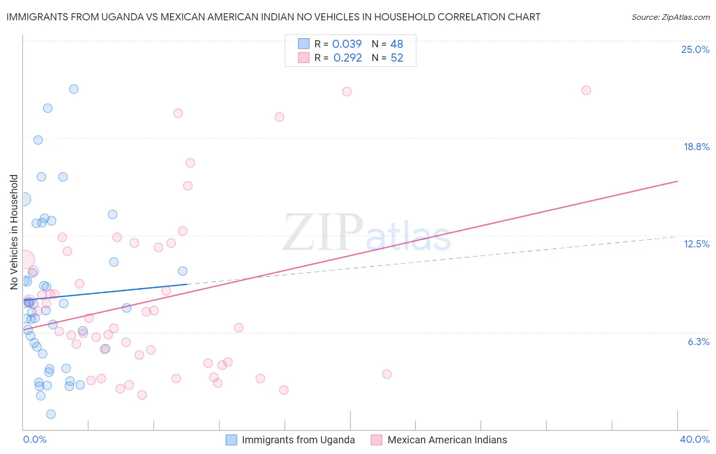 Immigrants from Uganda vs Mexican American Indian No Vehicles in Household