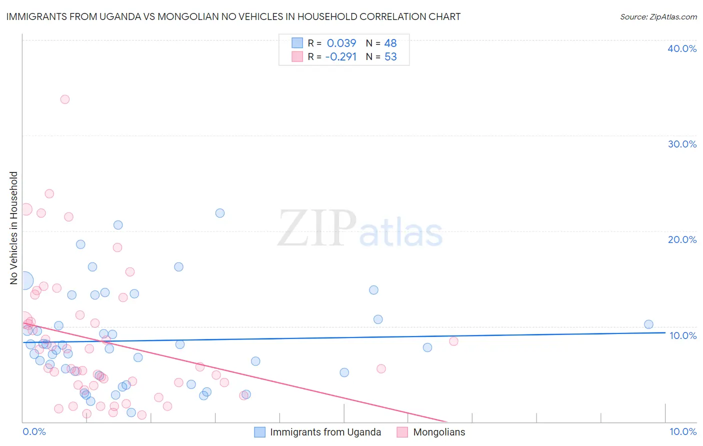 Immigrants from Uganda vs Mongolian No Vehicles in Household