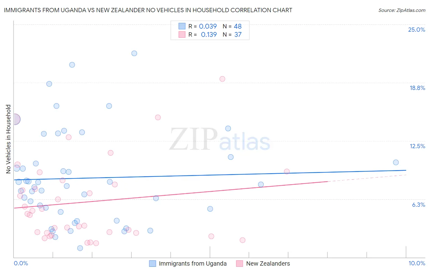 Immigrants from Uganda vs New Zealander No Vehicles in Household