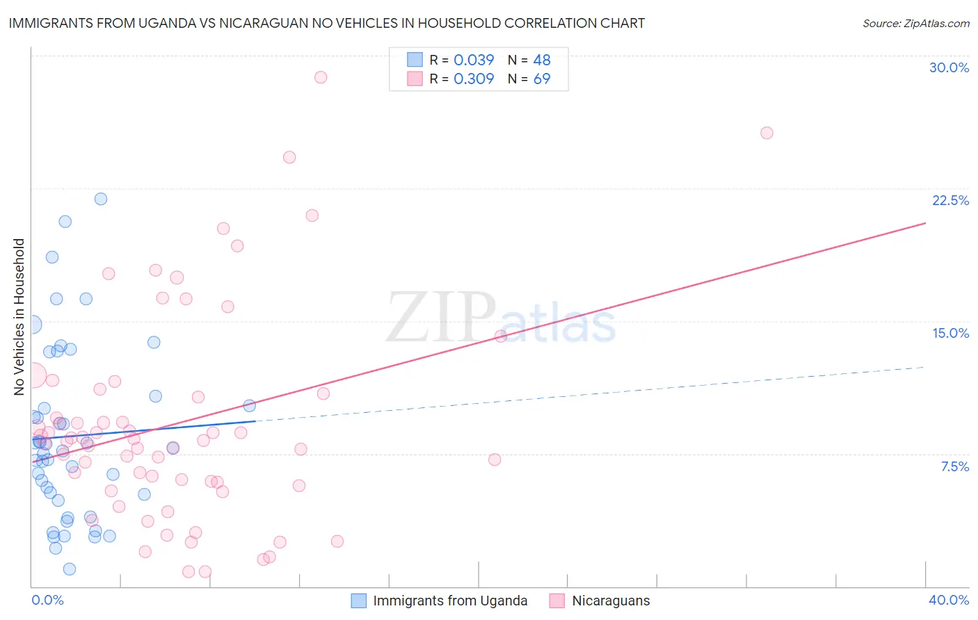 Immigrants from Uganda vs Nicaraguan No Vehicles in Household