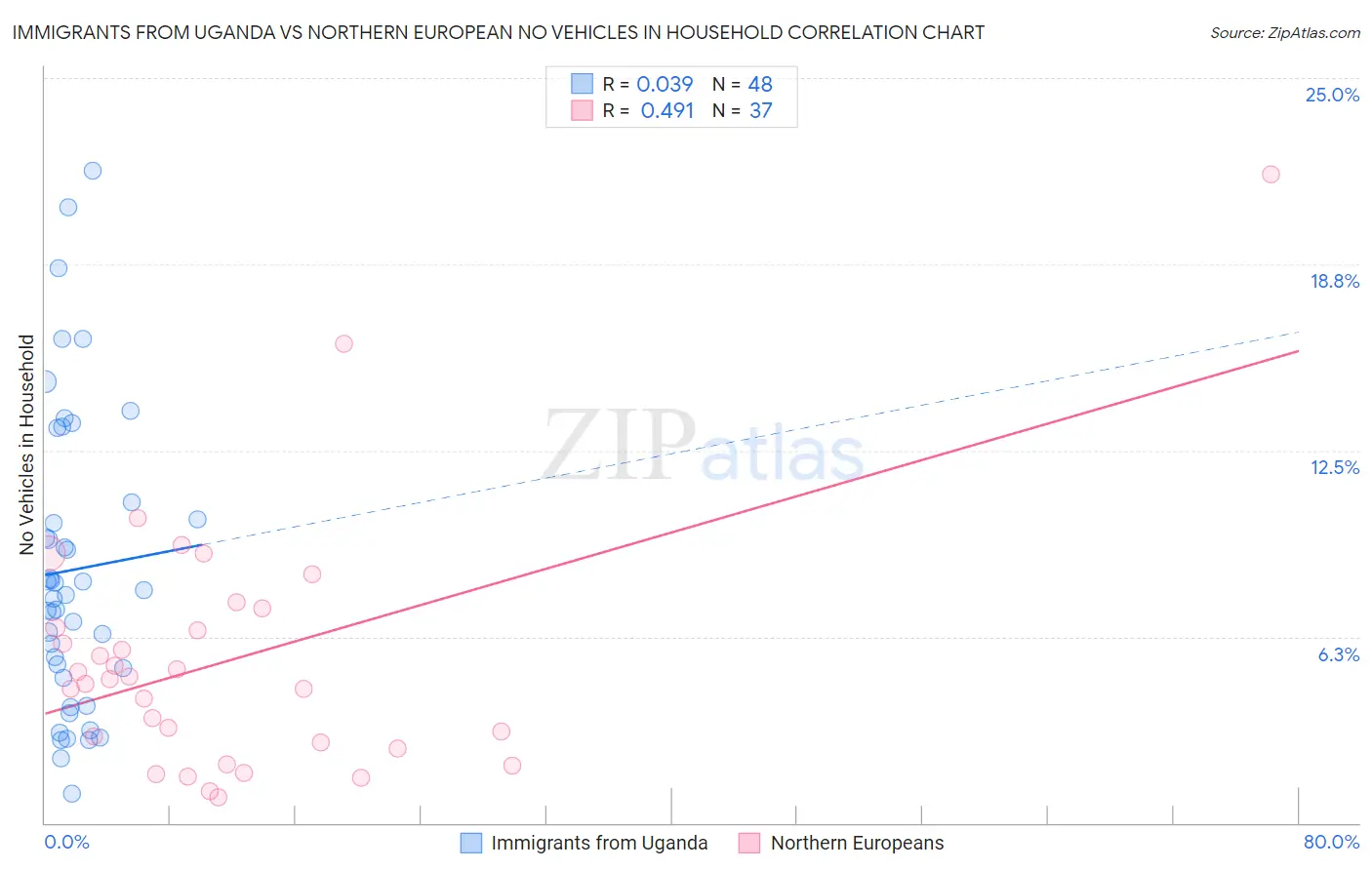 Immigrants from Uganda vs Northern European No Vehicles in Household