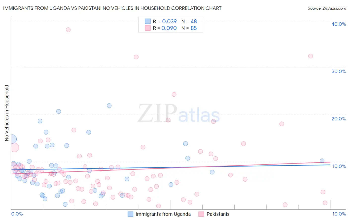 Immigrants from Uganda vs Pakistani No Vehicles in Household