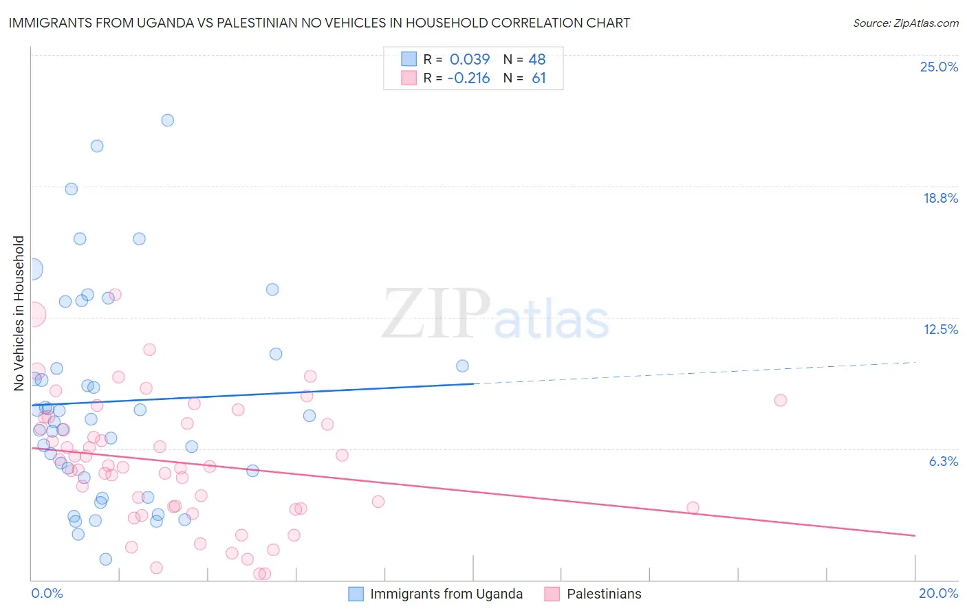 Immigrants from Uganda vs Palestinian No Vehicles in Household