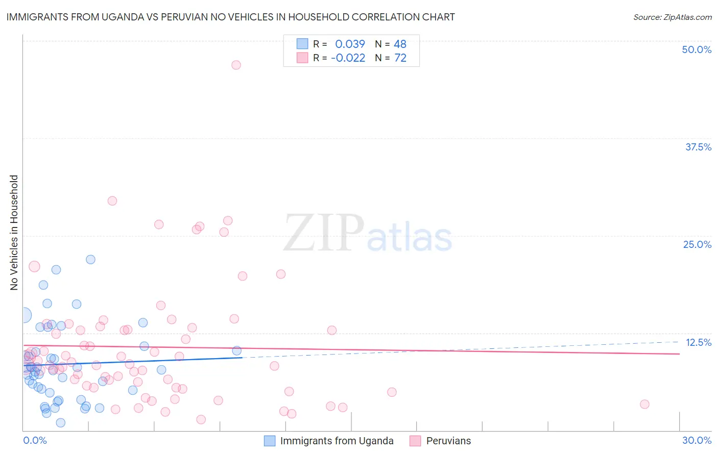 Immigrants from Uganda vs Peruvian No Vehicles in Household