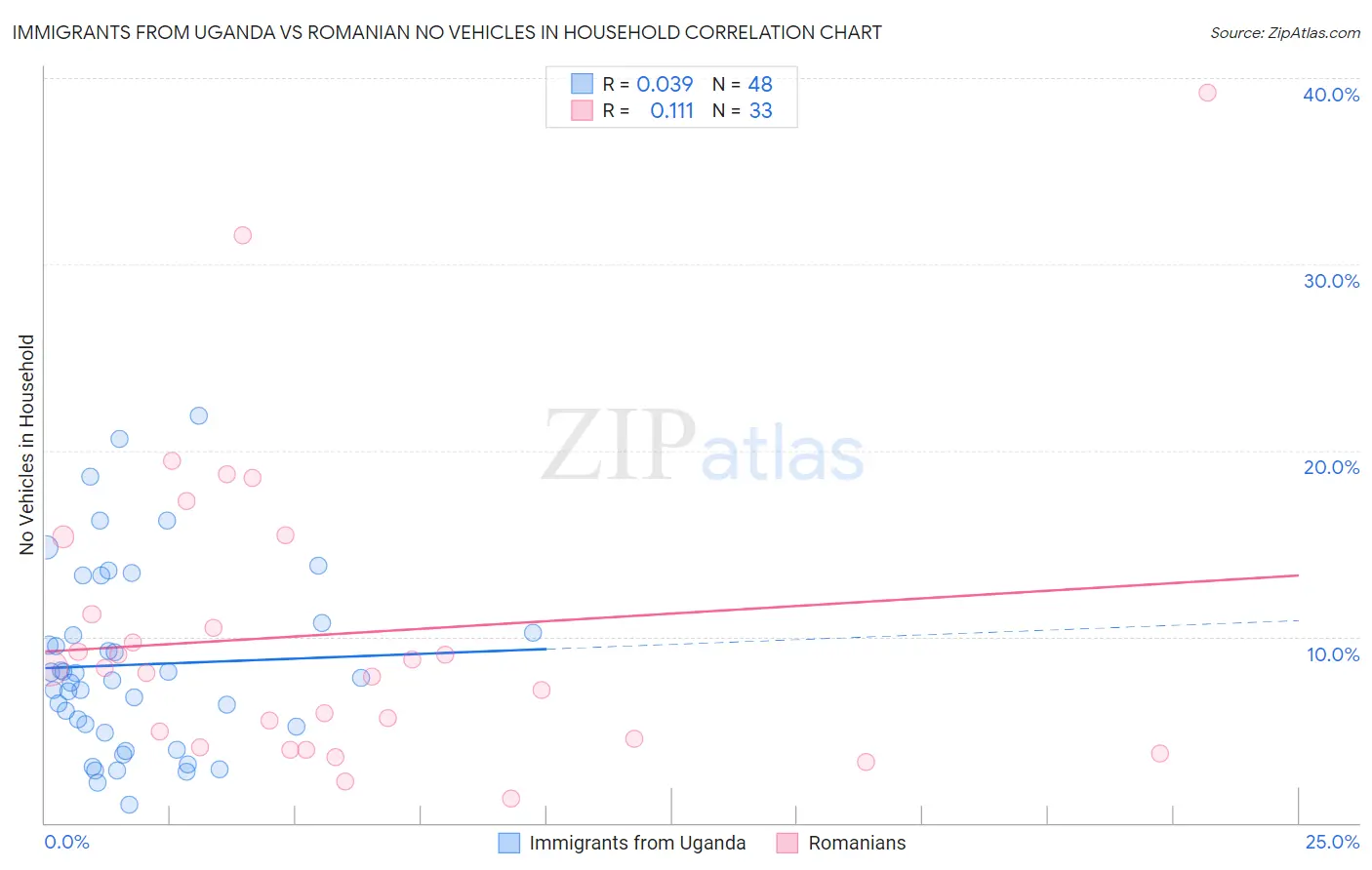 Immigrants from Uganda vs Romanian No Vehicles in Household