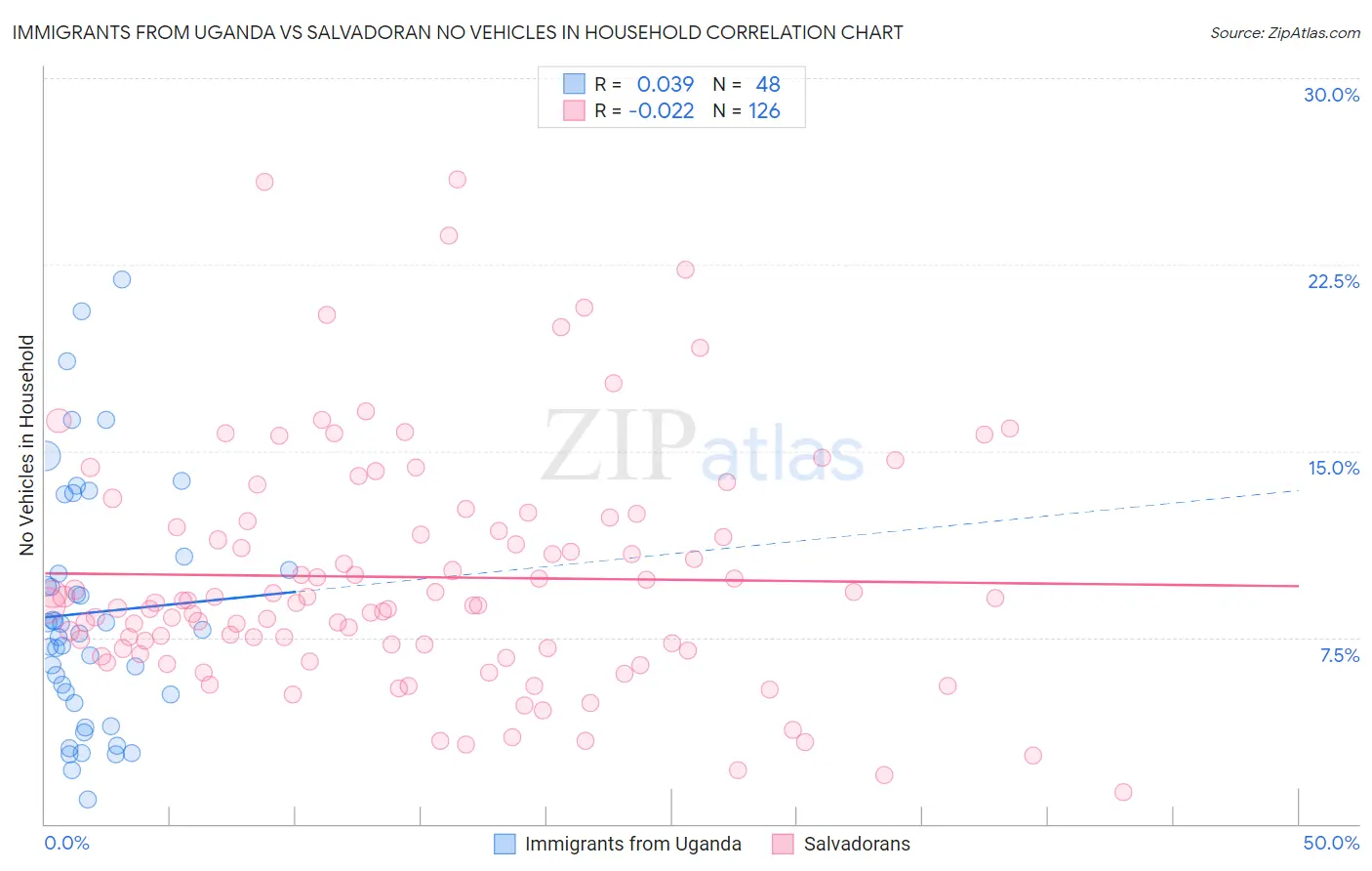 Immigrants from Uganda vs Salvadoran No Vehicles in Household