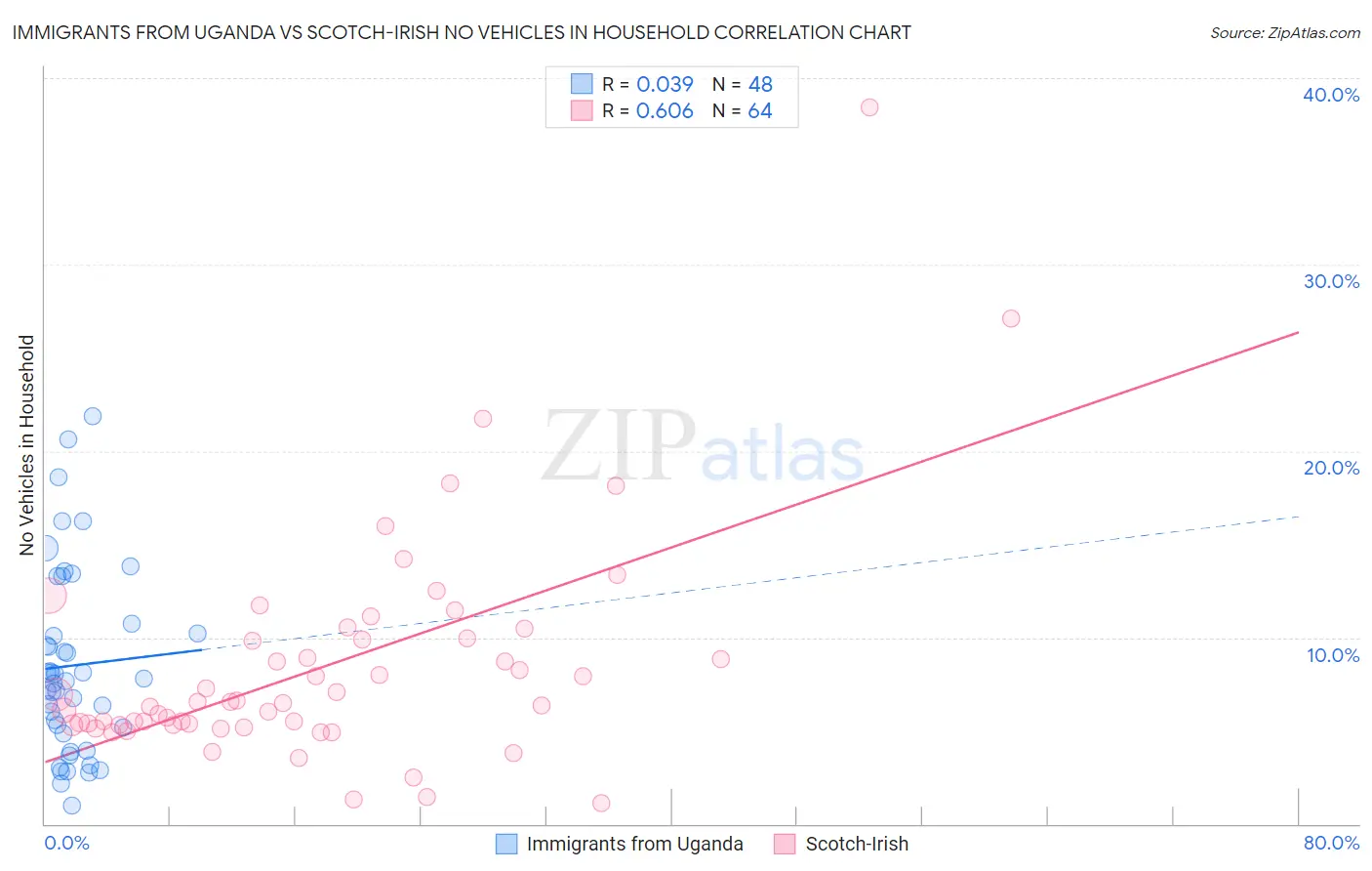 Immigrants from Uganda vs Scotch-Irish No Vehicles in Household