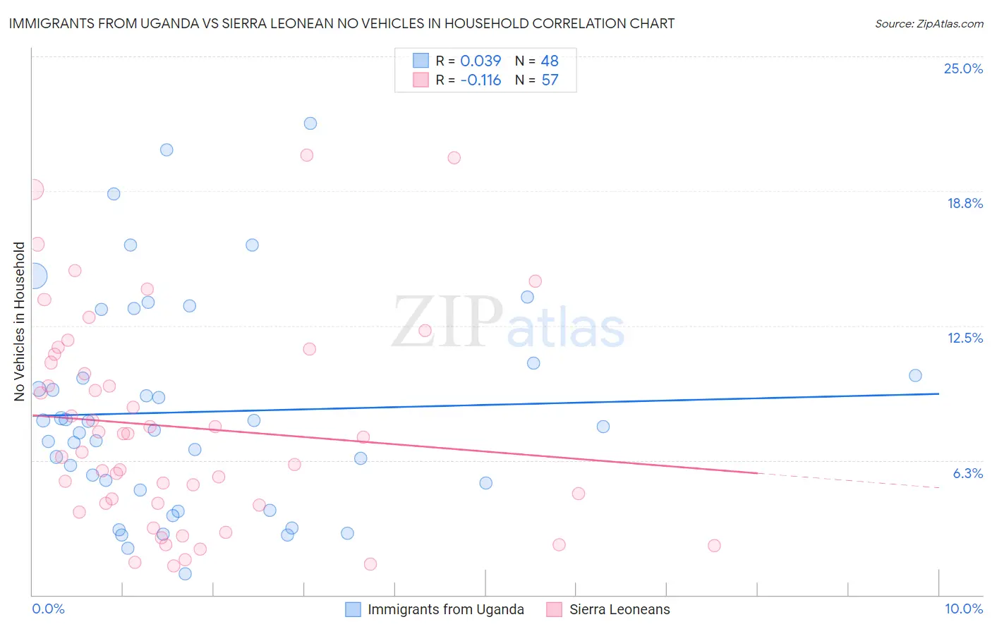 Immigrants from Uganda vs Sierra Leonean No Vehicles in Household