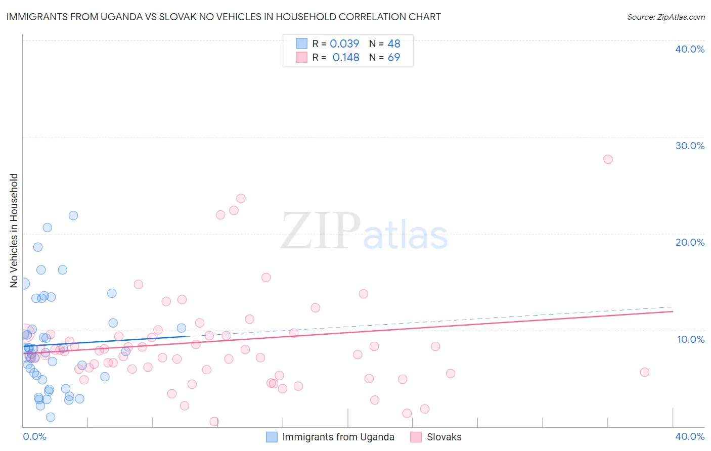 Immigrants from Uganda vs Slovak No Vehicles in Household