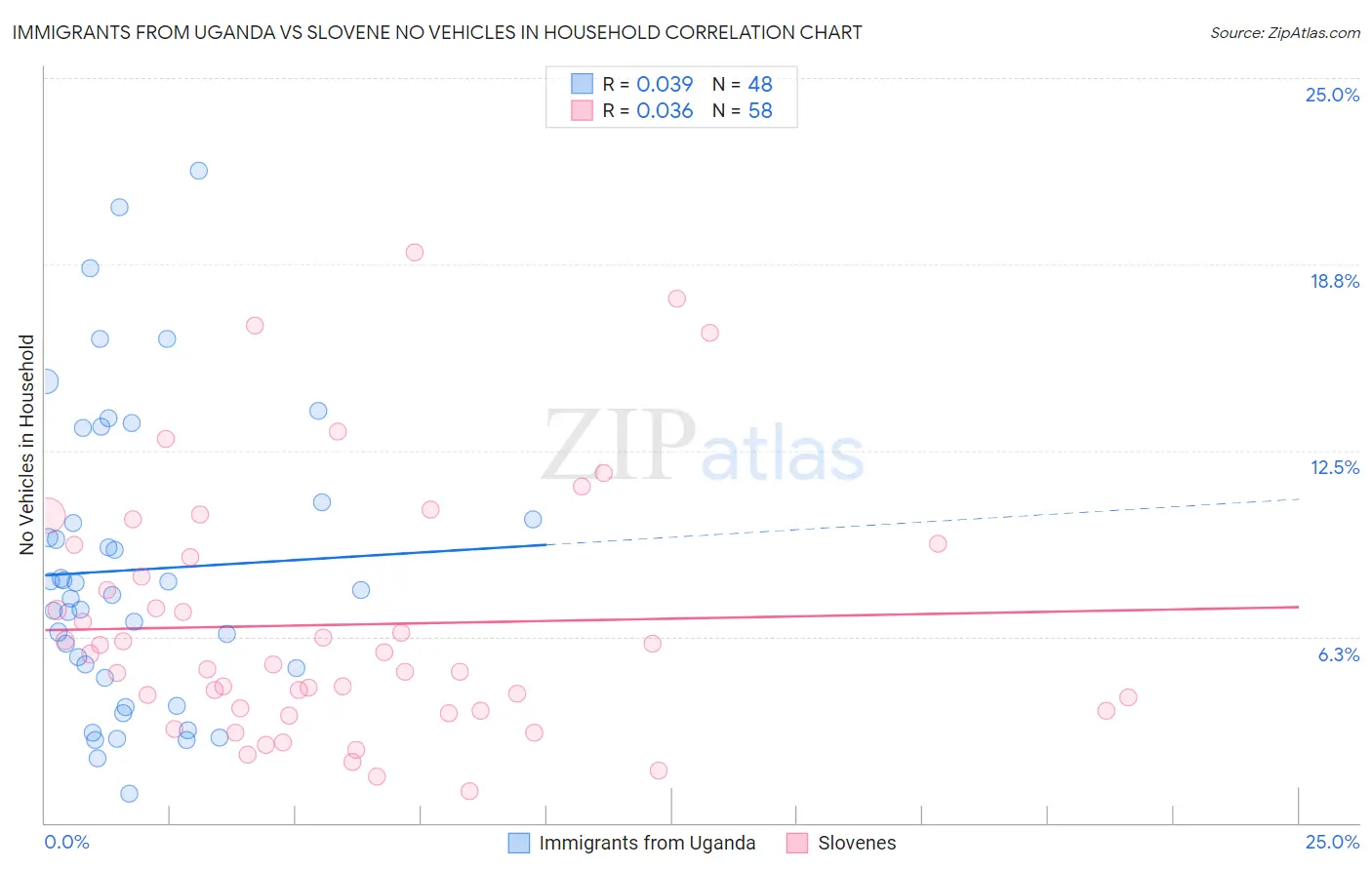 Immigrants from Uganda vs Slovene No Vehicles in Household