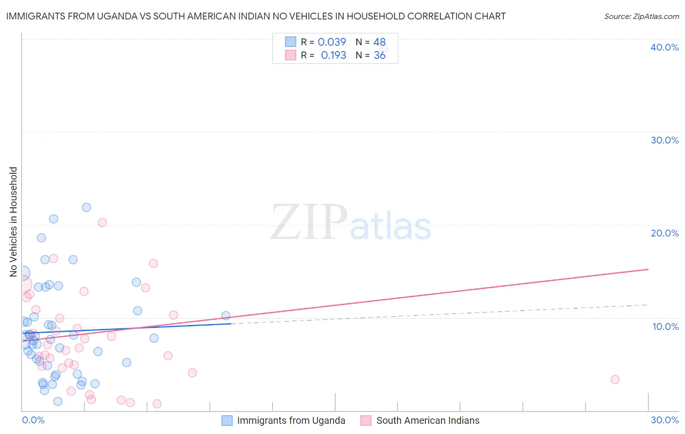 Immigrants from Uganda vs South American Indian No Vehicles in Household