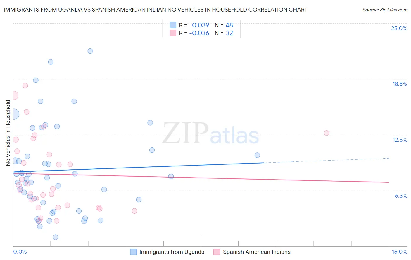 Immigrants from Uganda vs Spanish American Indian No Vehicles in Household