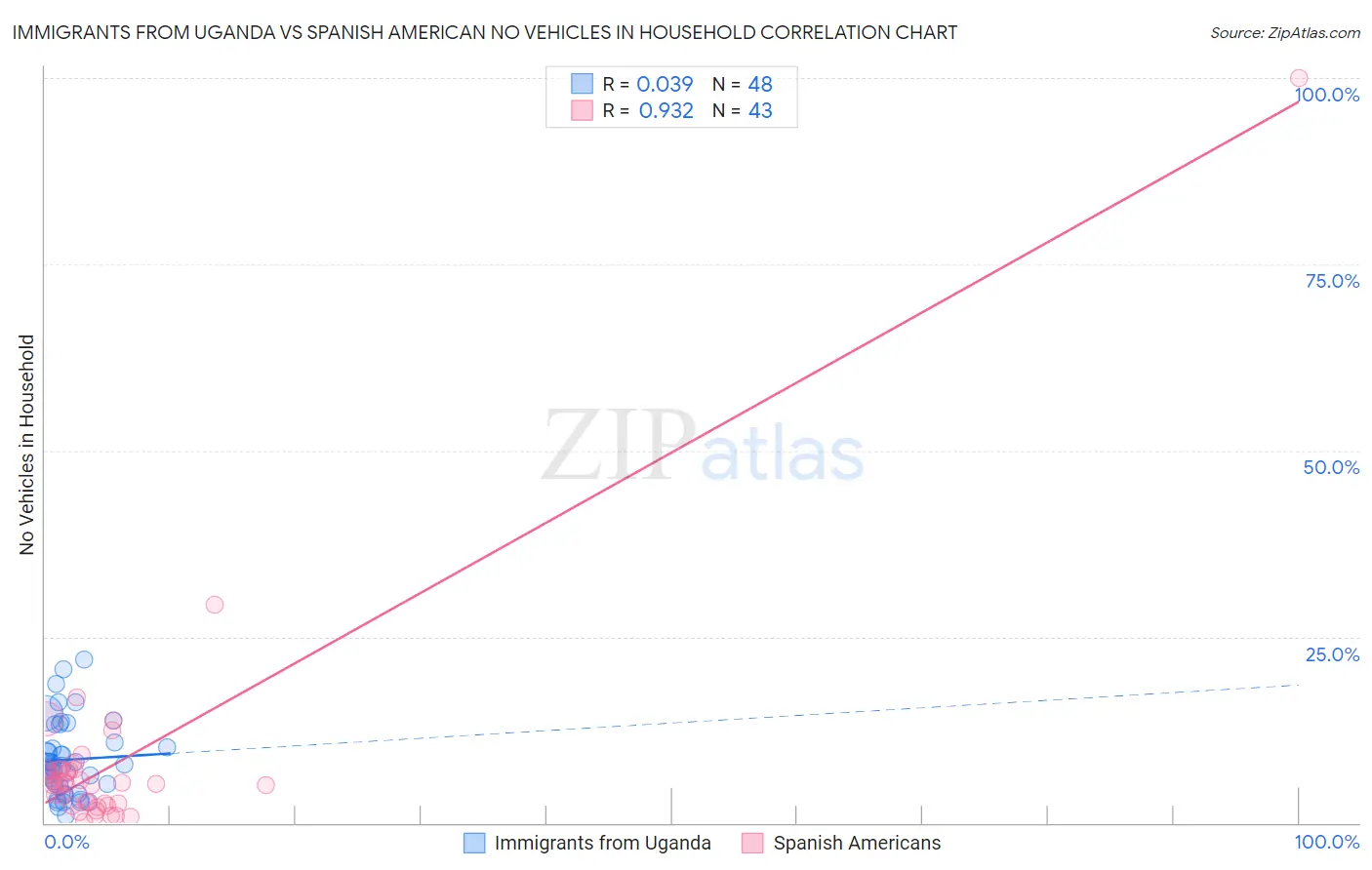 Immigrants from Uganda vs Spanish American No Vehicles in Household
