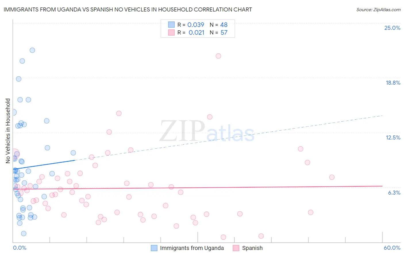 Immigrants from Uganda vs Spanish No Vehicles in Household