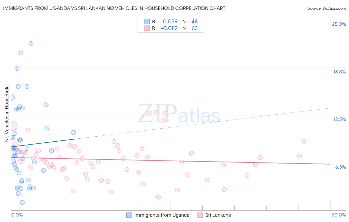 Immigrants from Uganda vs Sri Lankan No Vehicles in Household