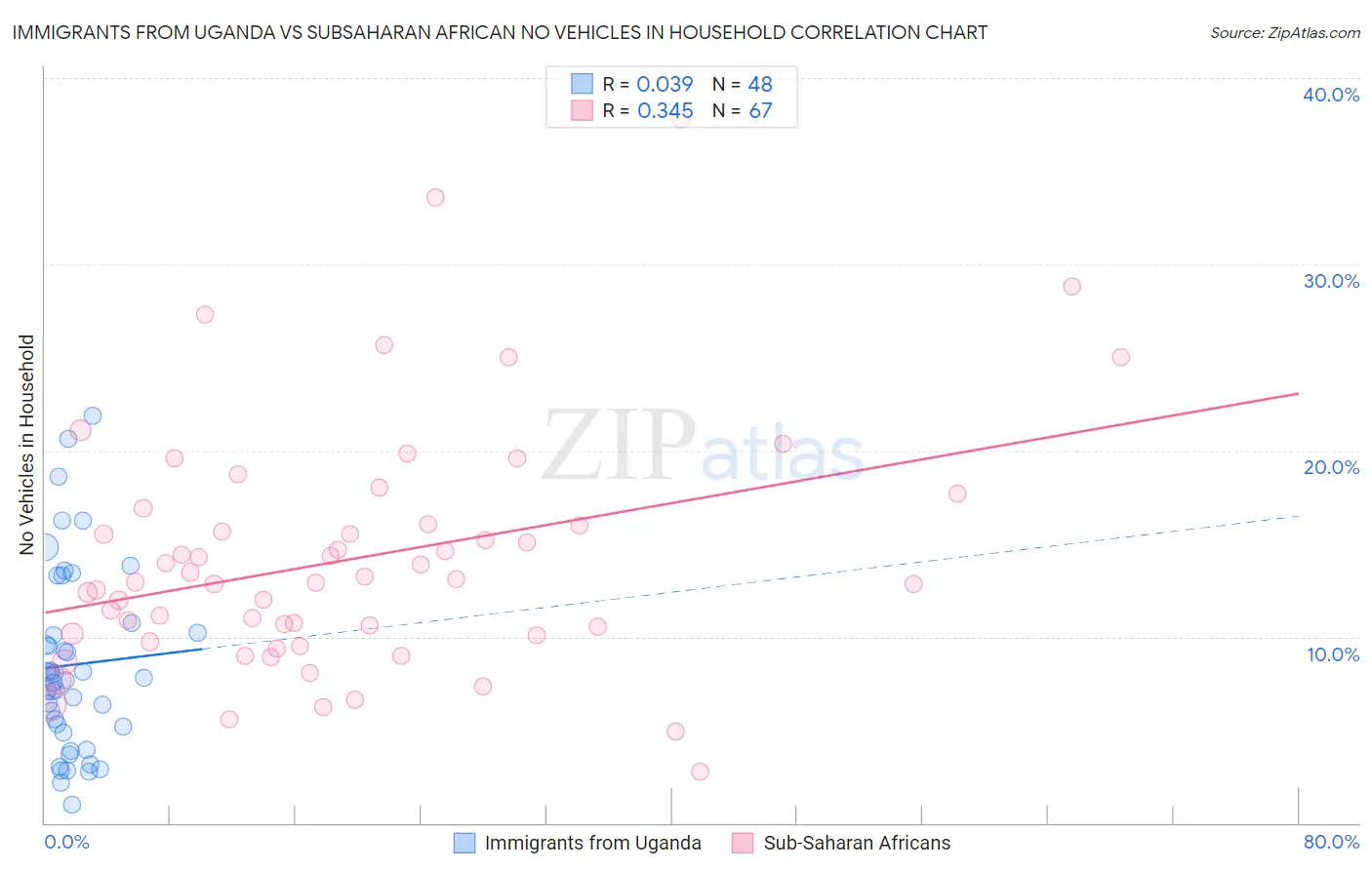 Immigrants from Uganda vs Subsaharan African No Vehicles in Household