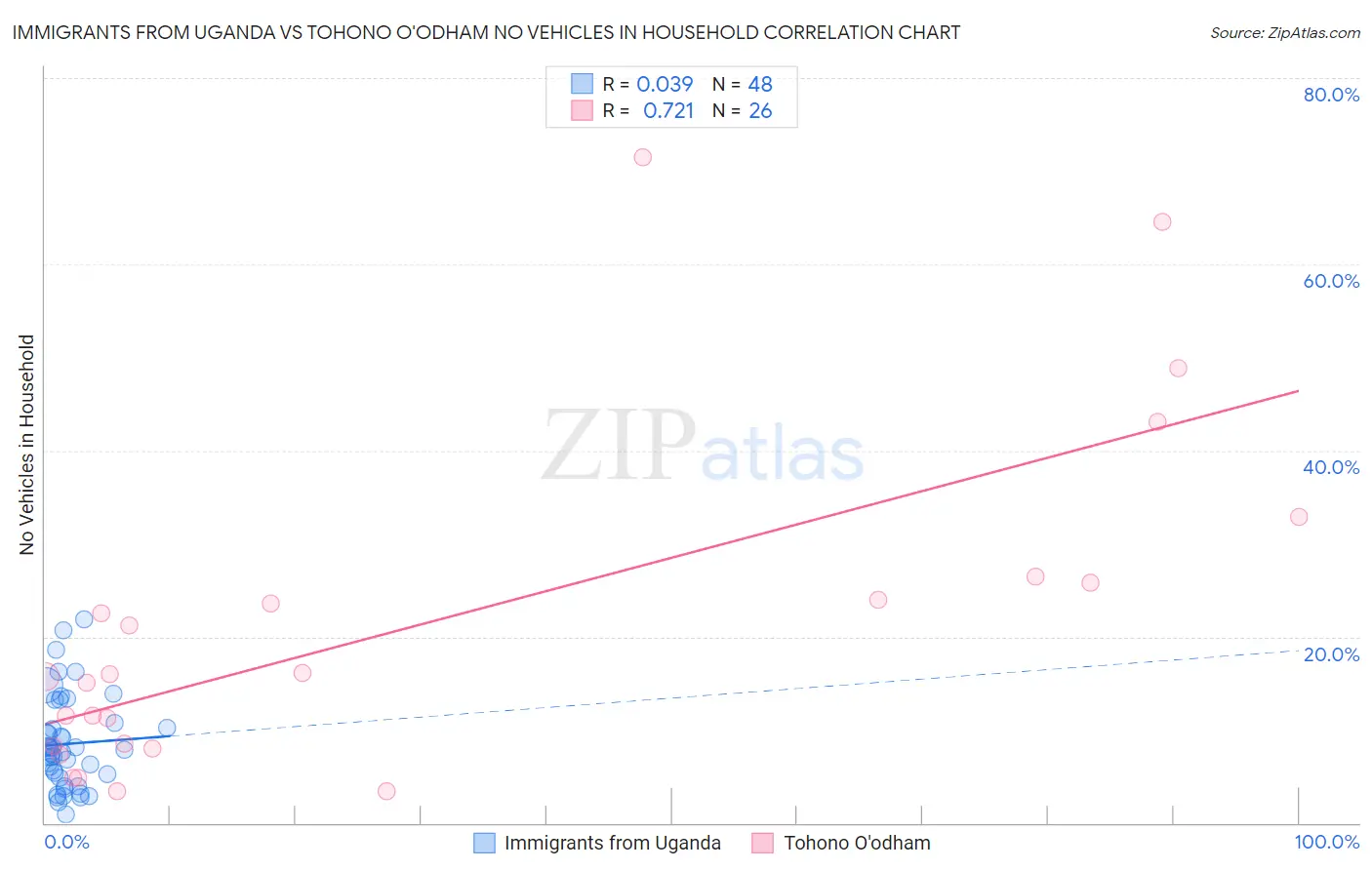 Immigrants from Uganda vs Tohono O'odham No Vehicles in Household