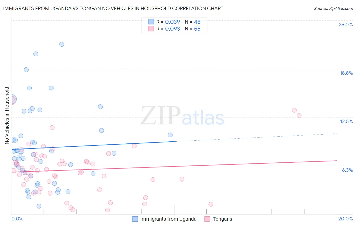 Immigrants from Uganda vs Tongan No Vehicles in Household