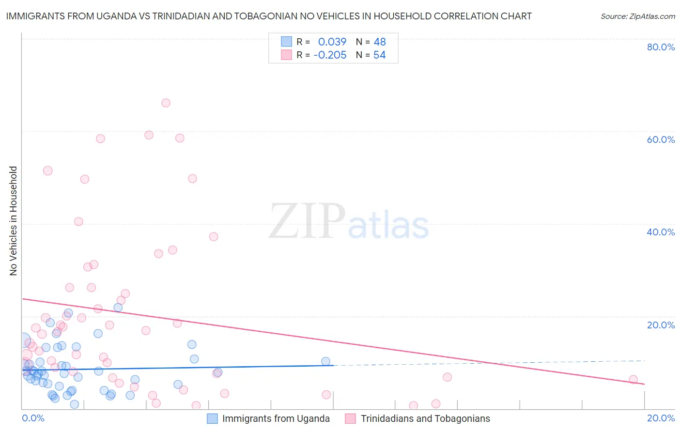 Immigrants from Uganda vs Trinidadian and Tobagonian No Vehicles in Household