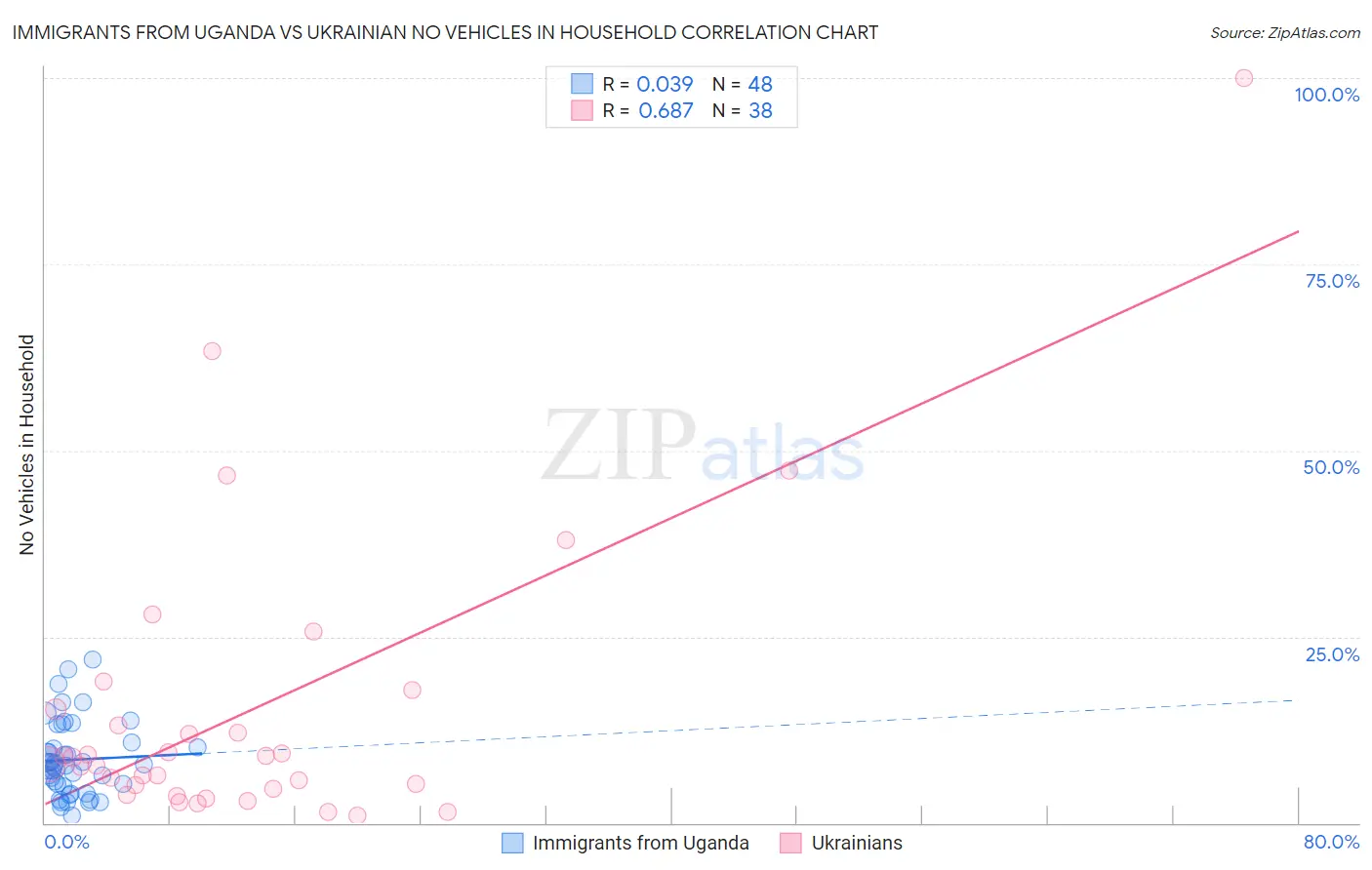 Immigrants from Uganda vs Ukrainian No Vehicles in Household