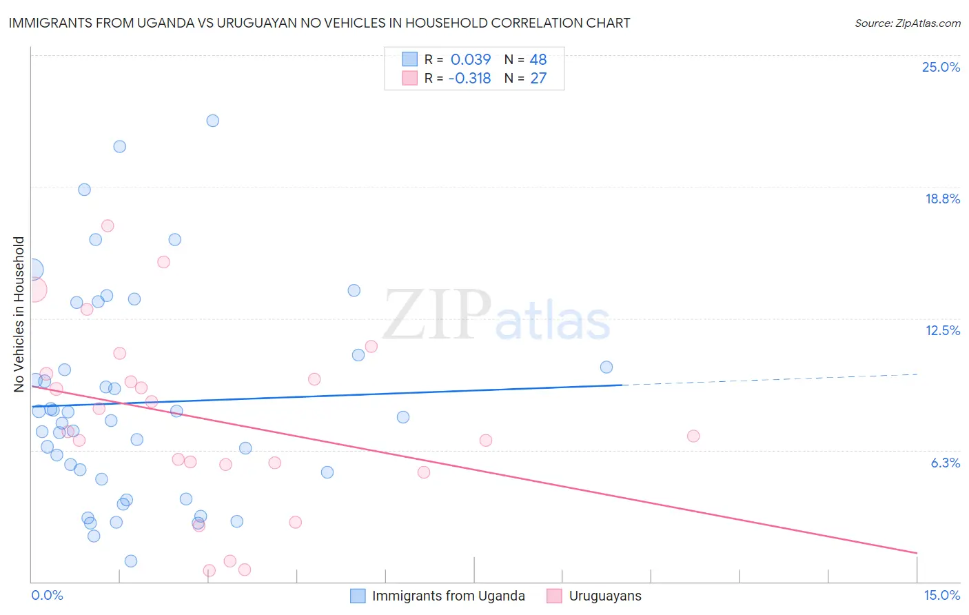 Immigrants from Uganda vs Uruguayan No Vehicles in Household