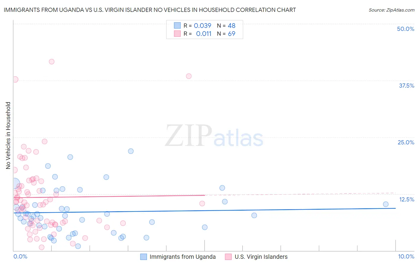 Immigrants from Uganda vs U.S. Virgin Islander No Vehicles in Household