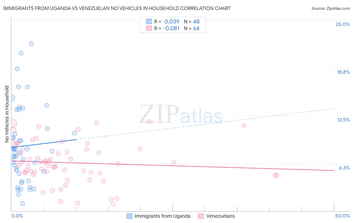 Immigrants from Uganda vs Venezuelan No Vehicles in Household
