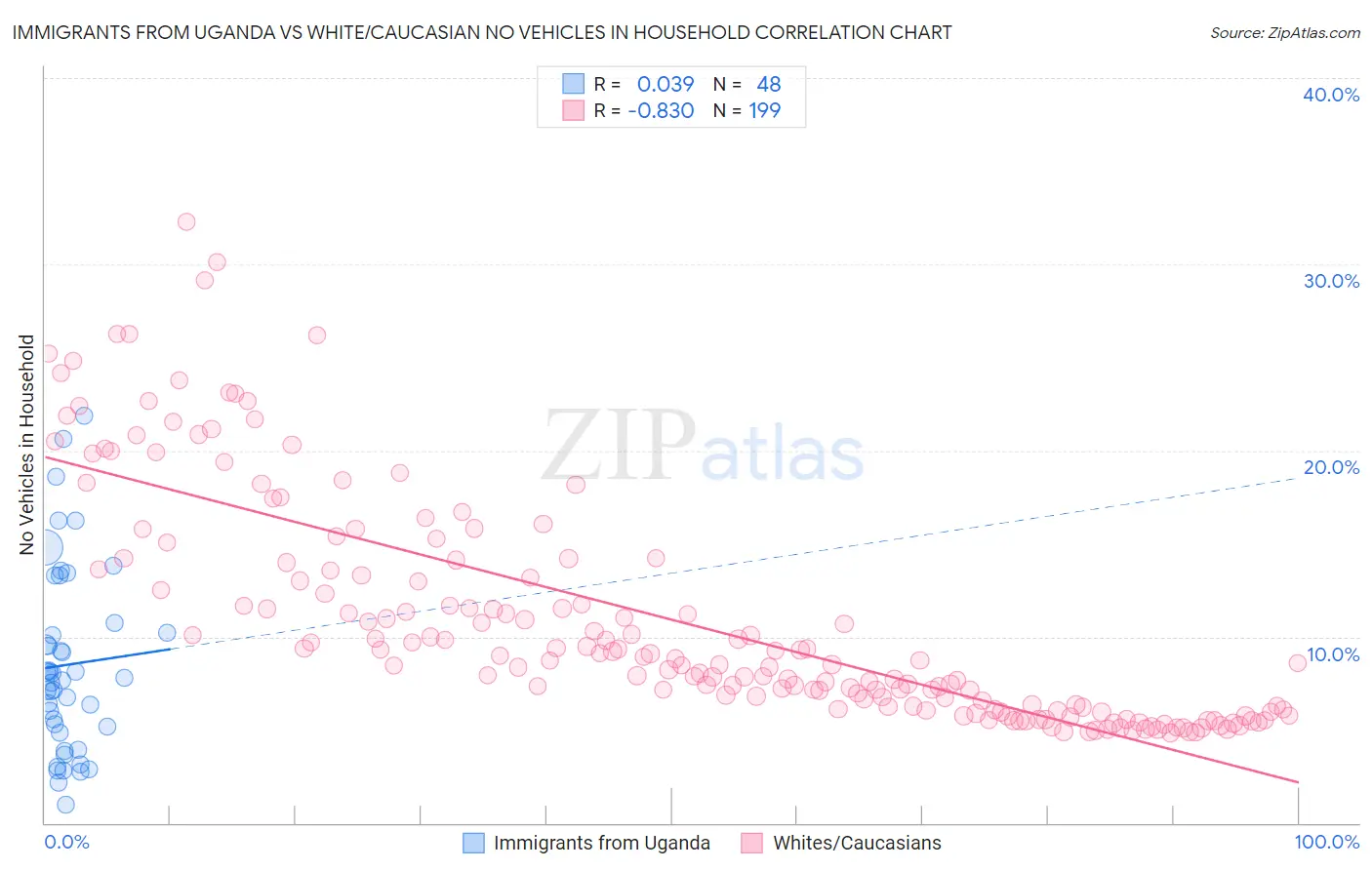 Immigrants from Uganda vs White/Caucasian No Vehicles in Household