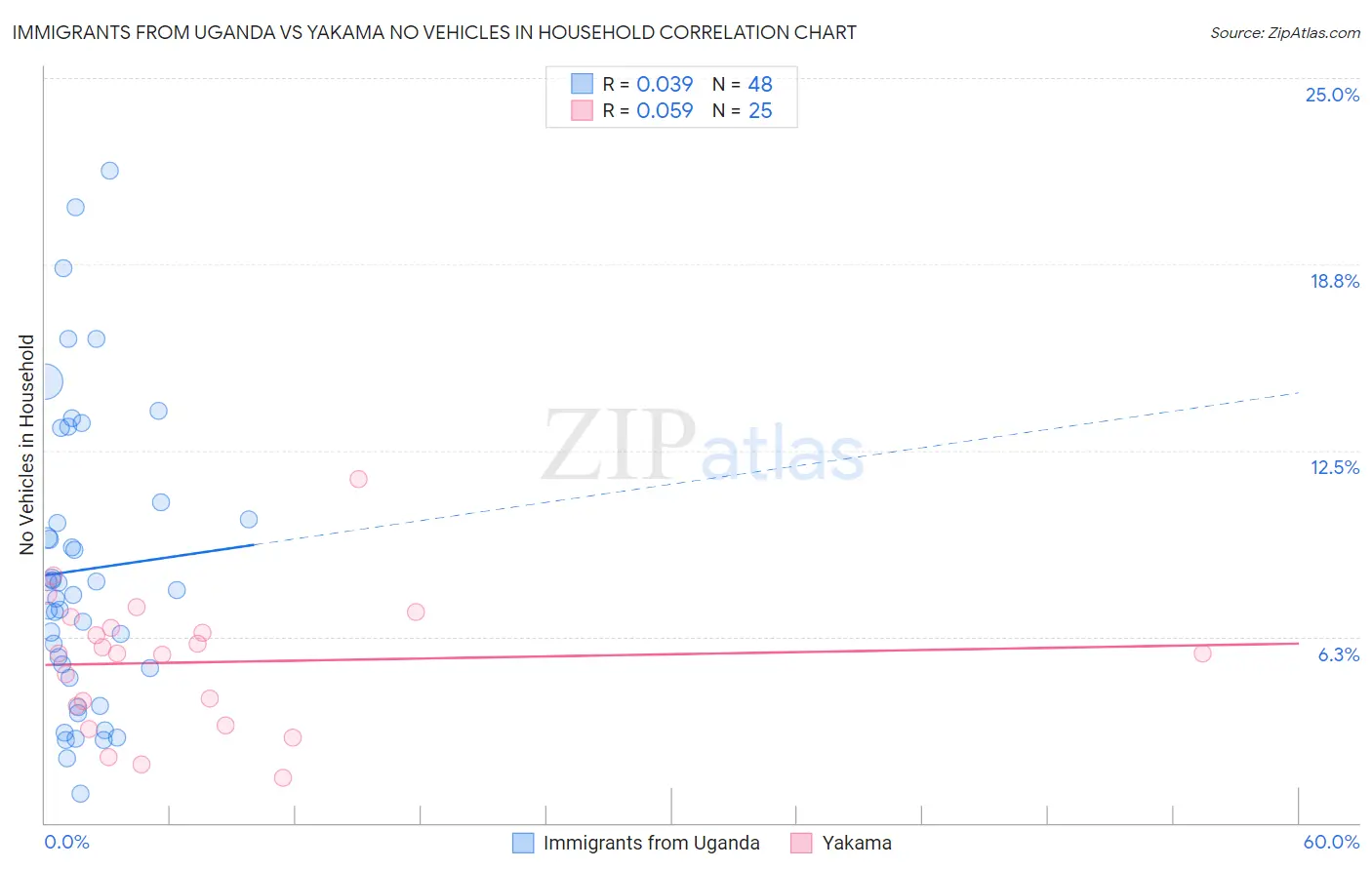 Immigrants from Uganda vs Yakama No Vehicles in Household