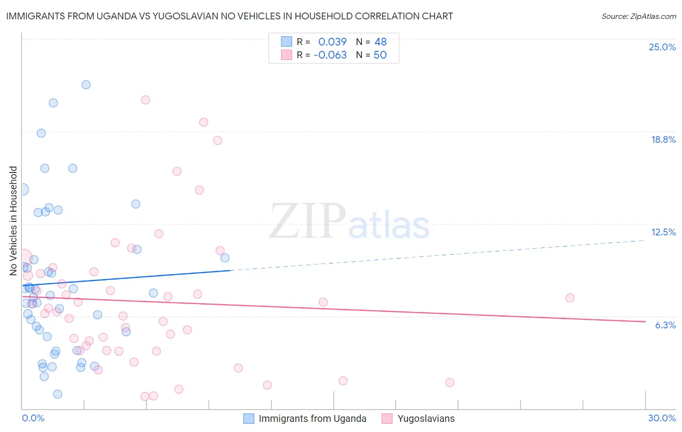 Immigrants from Uganda vs Yugoslavian No Vehicles in Household