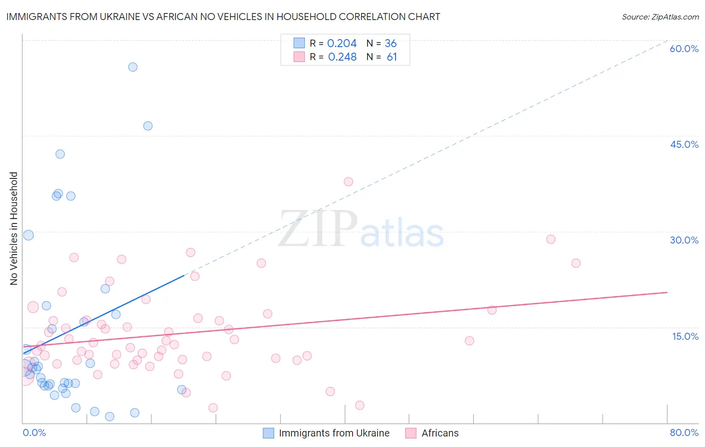 Immigrants from Ukraine vs African No Vehicles in Household